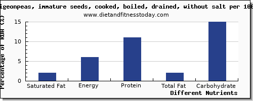 chart to show highest saturated fat in pigeon per 100g